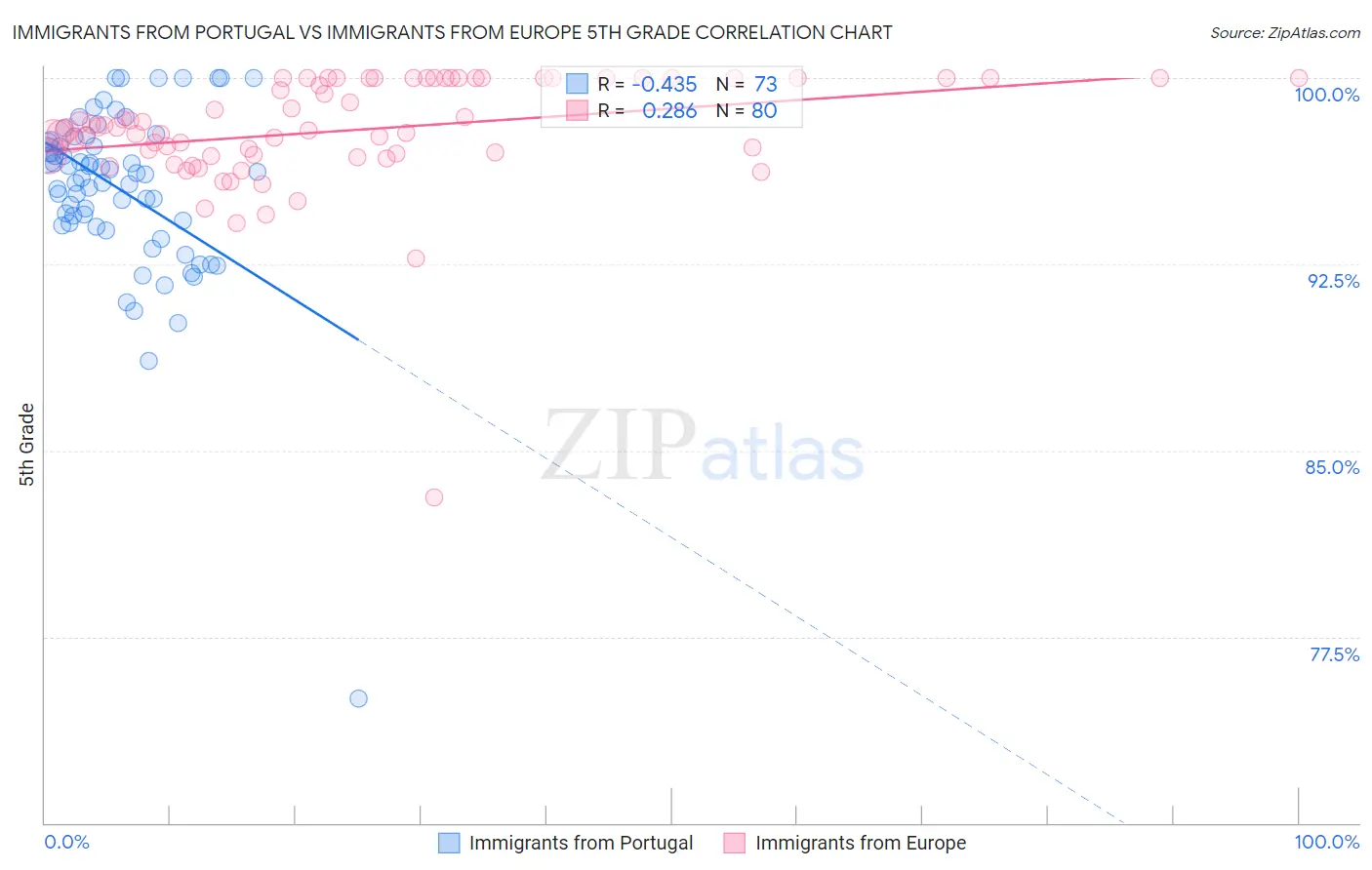 Immigrants from Portugal vs Immigrants from Europe 5th Grade