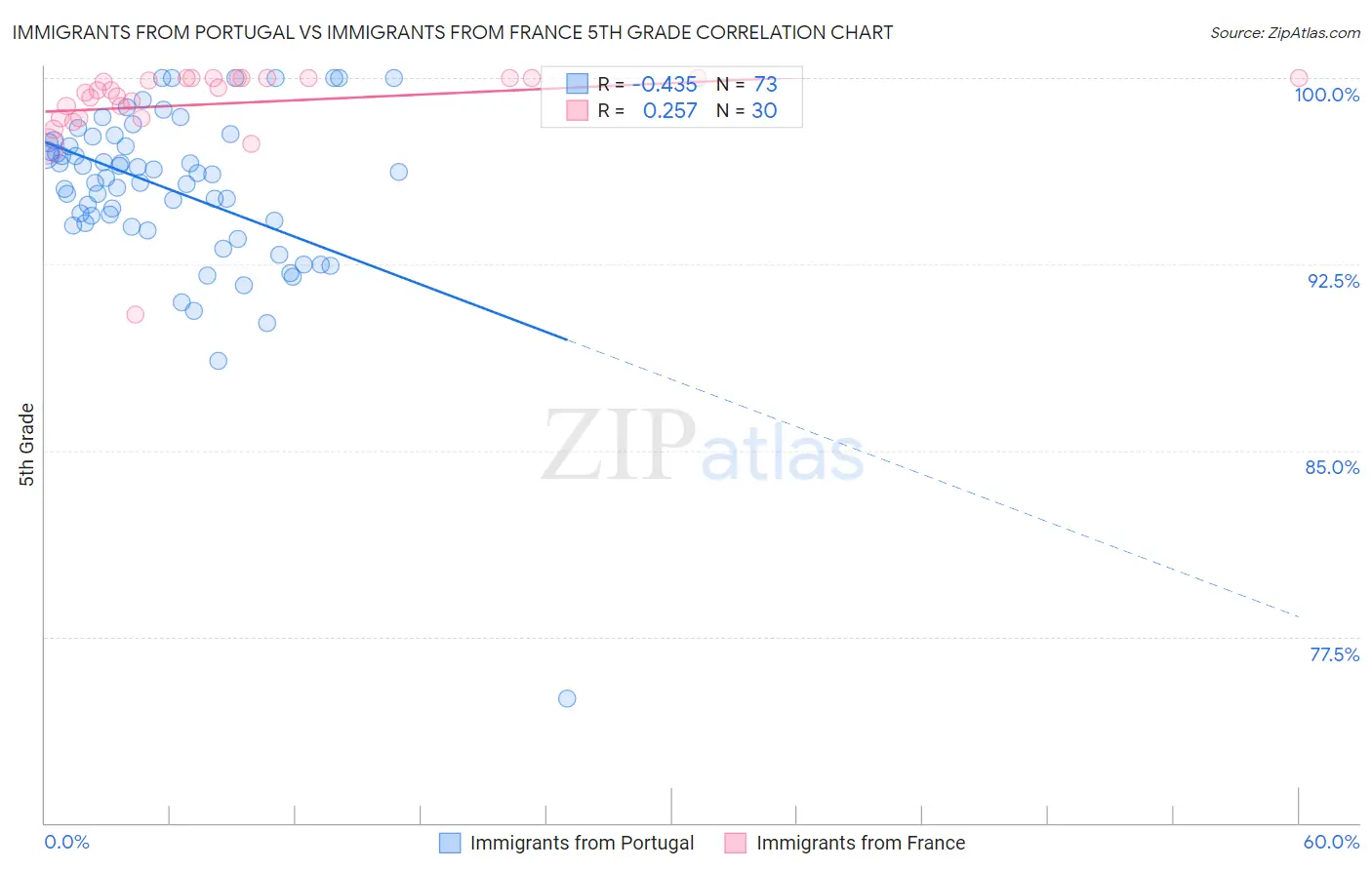 Immigrants from Portugal vs Immigrants from France 5th Grade