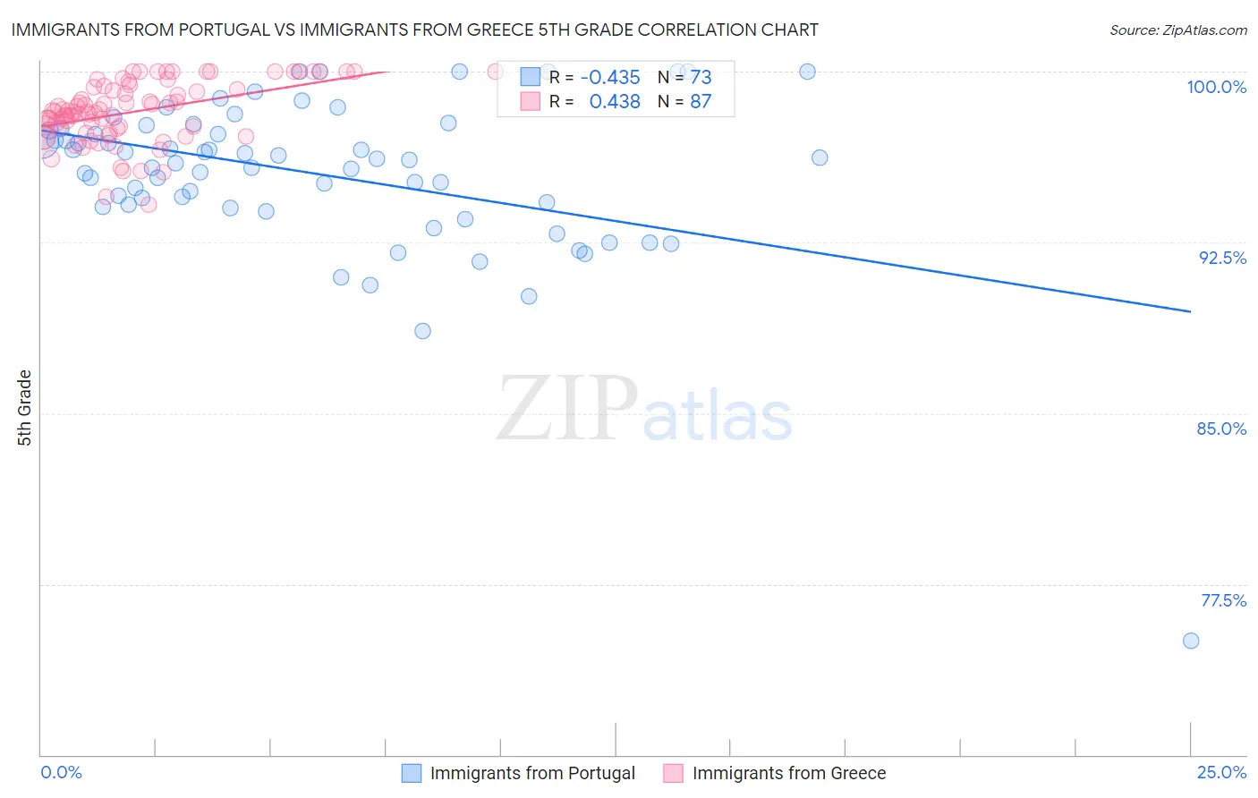 Immigrants from Portugal vs Immigrants from Greece 5th Grade