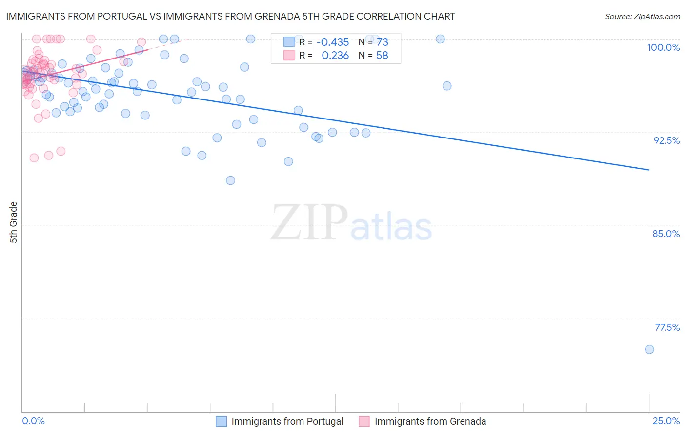 Immigrants from Portugal vs Immigrants from Grenada 5th Grade