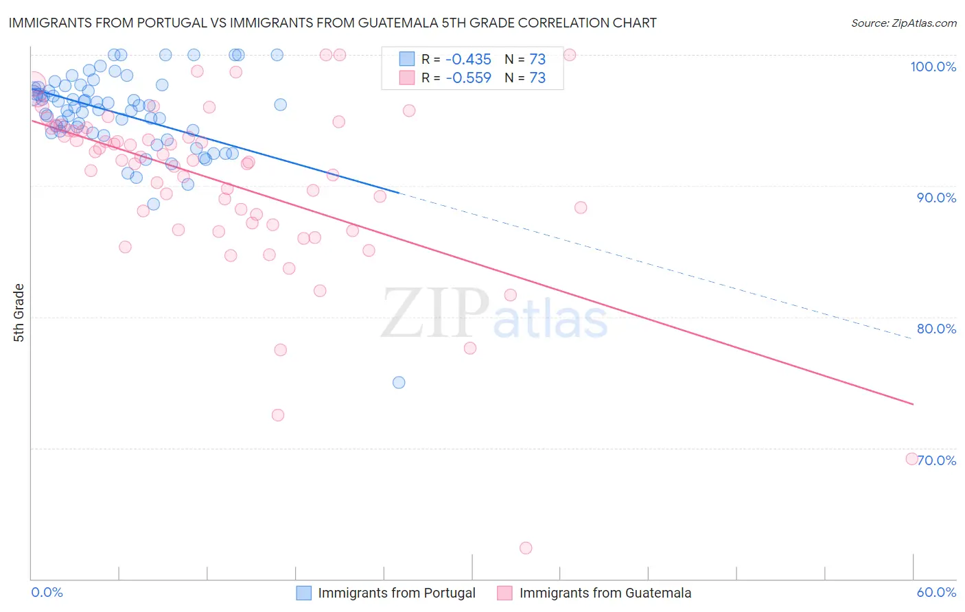 Immigrants from Portugal vs Immigrants from Guatemala 5th Grade