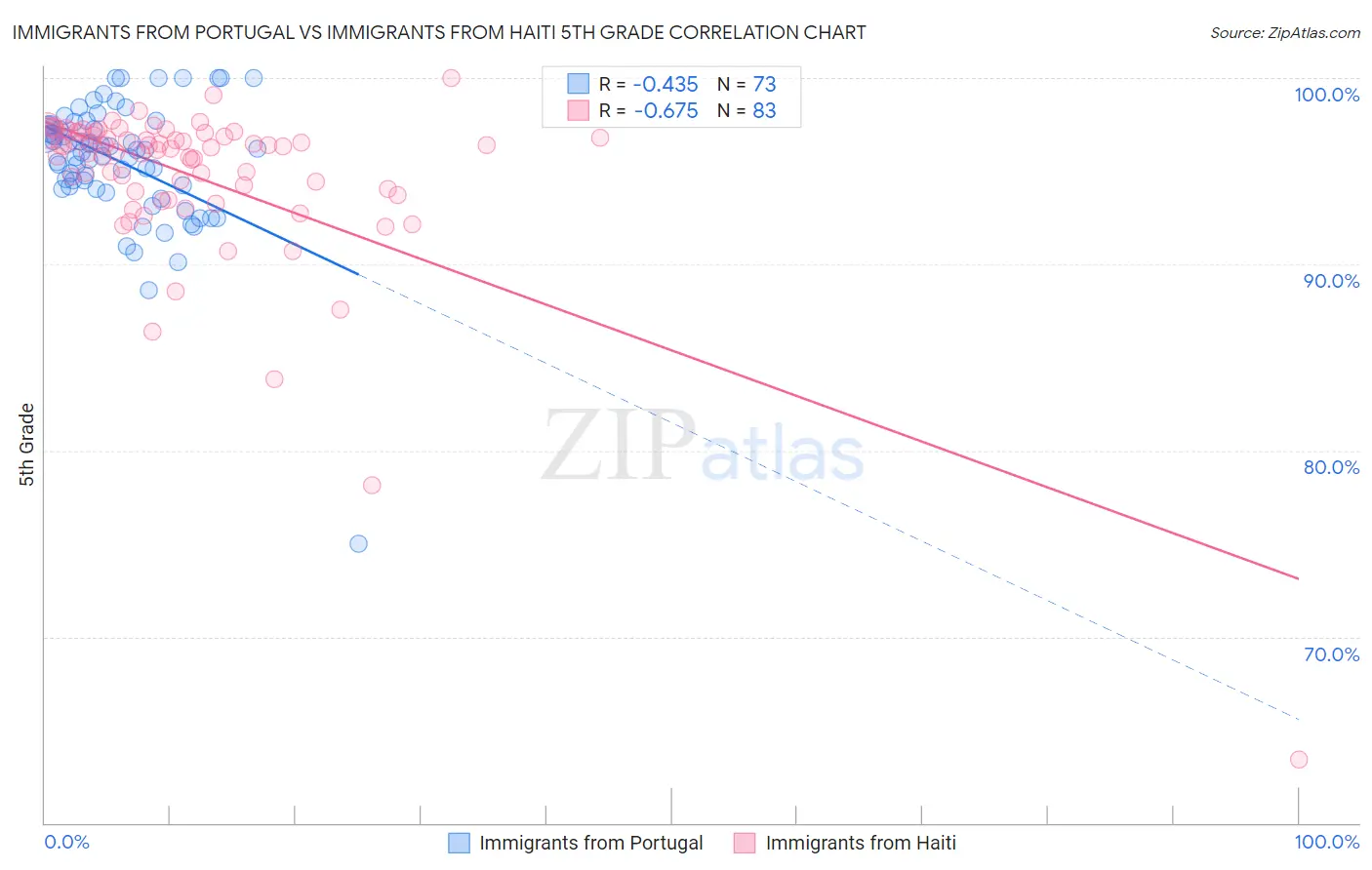 Immigrants from Portugal vs Immigrants from Haiti 5th Grade