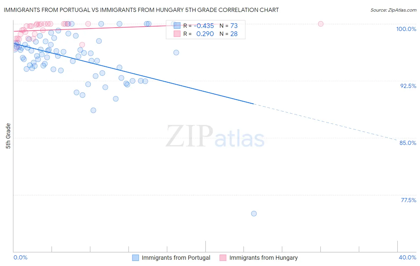 Immigrants from Portugal vs Immigrants from Hungary 5th Grade