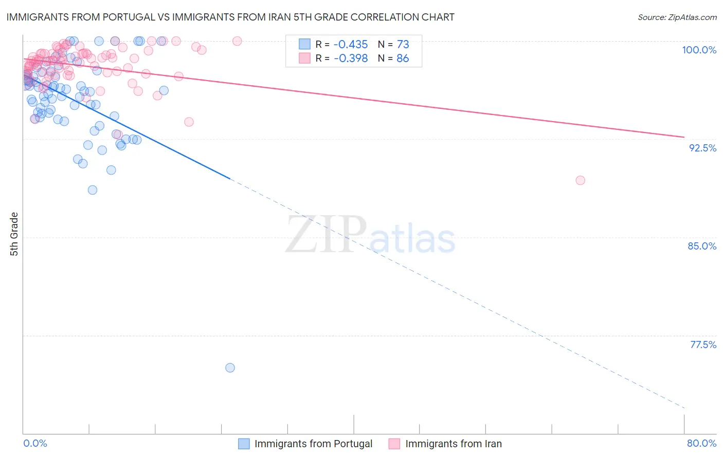 Immigrants from Portugal vs Immigrants from Iran 5th Grade