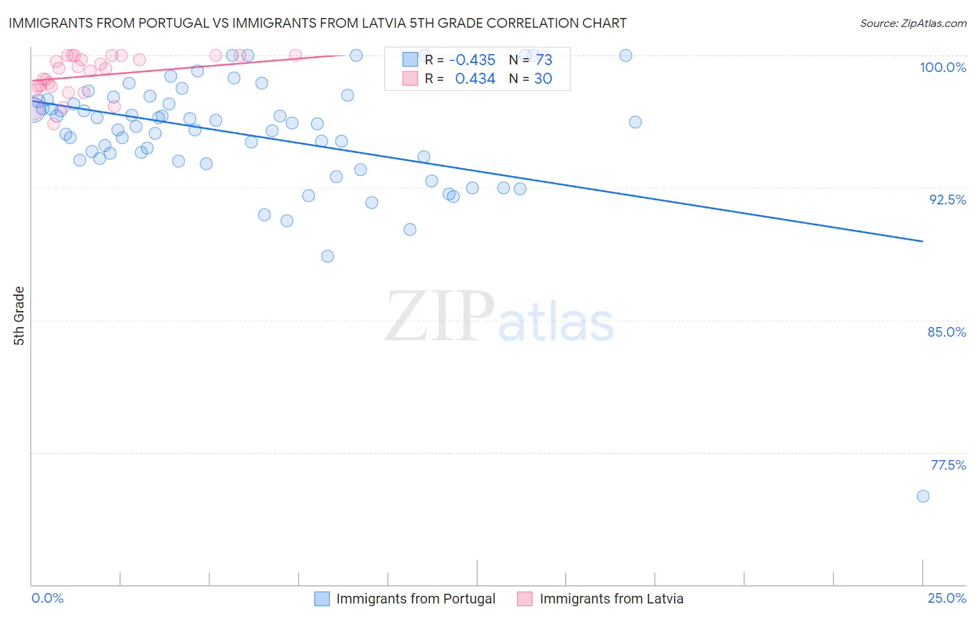 Immigrants from Portugal vs Immigrants from Latvia 5th Grade