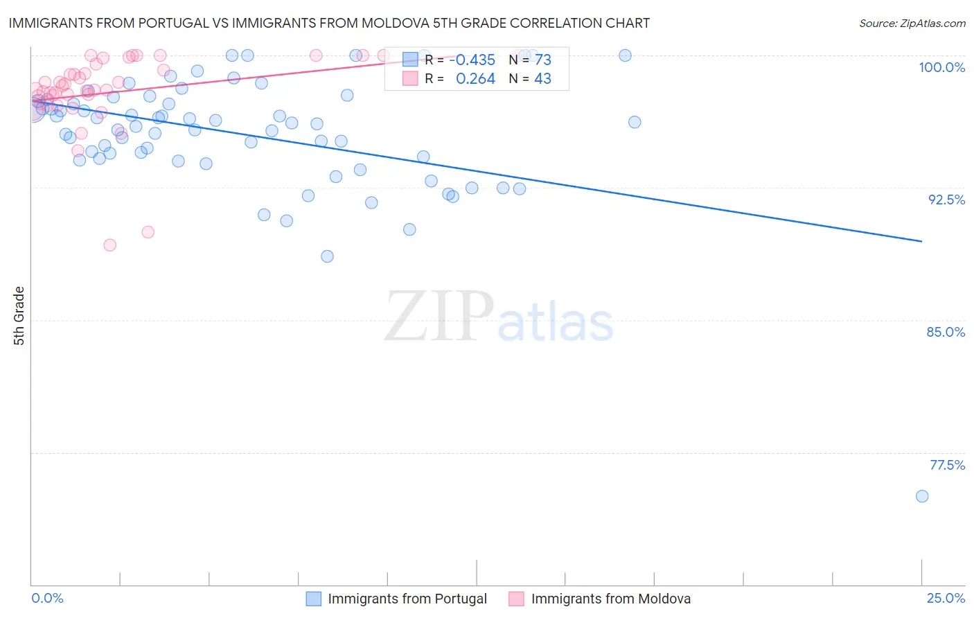 Immigrants from Portugal vs Immigrants from Moldova 5th Grade