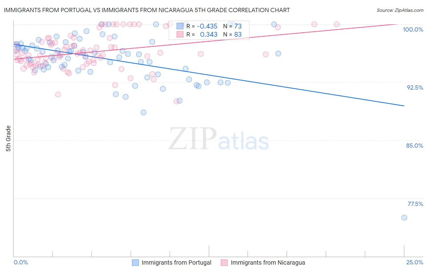 Immigrants from Portugal vs Immigrants from Nicaragua 5th Grade