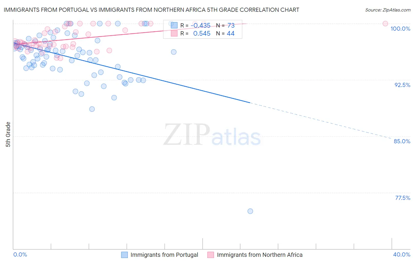 Immigrants from Portugal vs Immigrants from Northern Africa 5th Grade