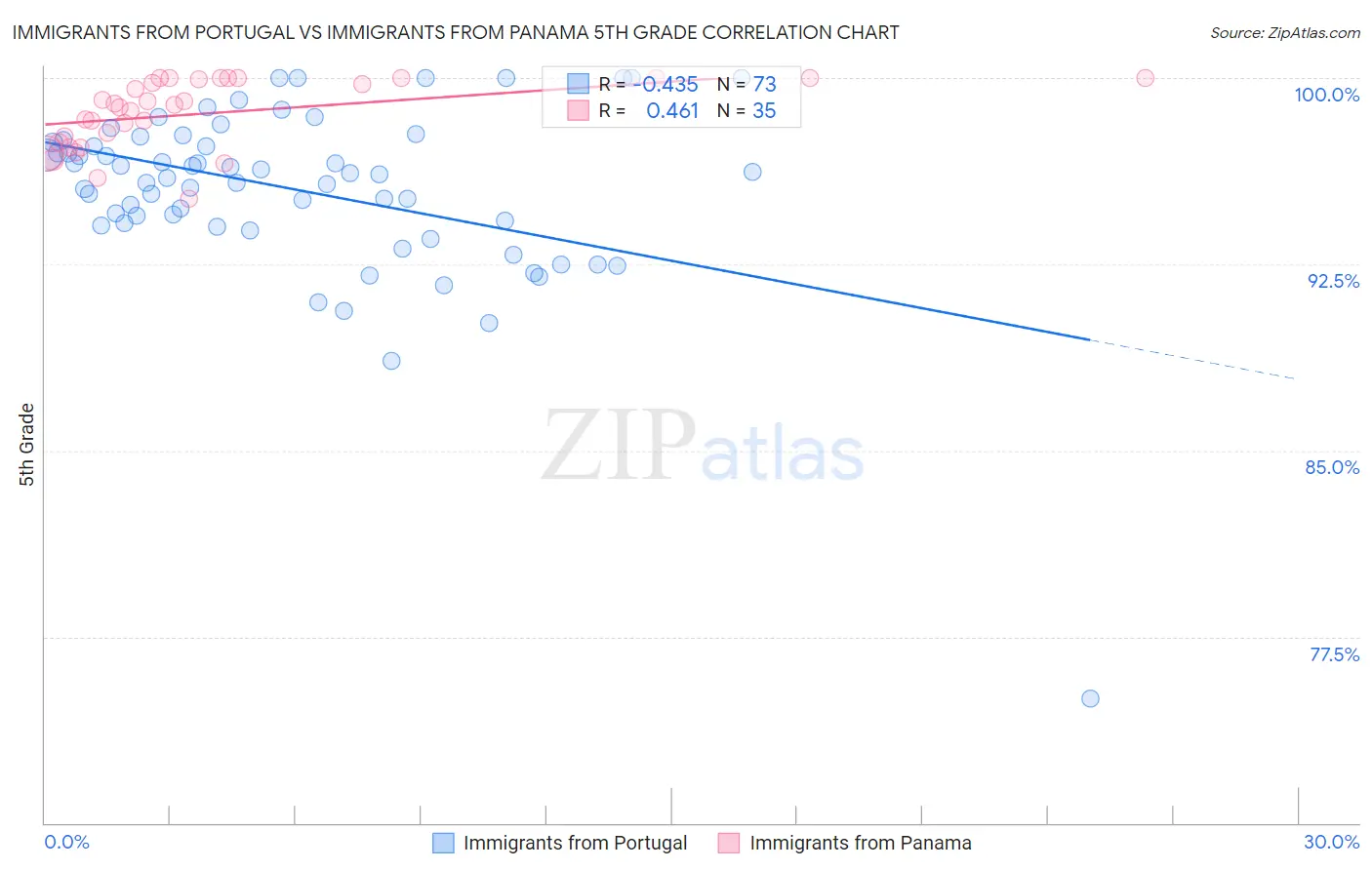 Immigrants from Portugal vs Immigrants from Panama 5th Grade