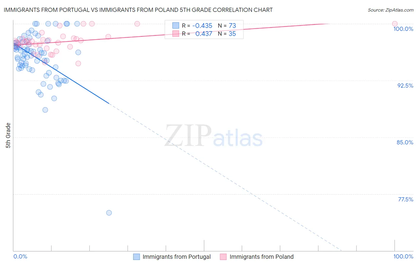 Immigrants from Portugal vs Immigrants from Poland 5th Grade