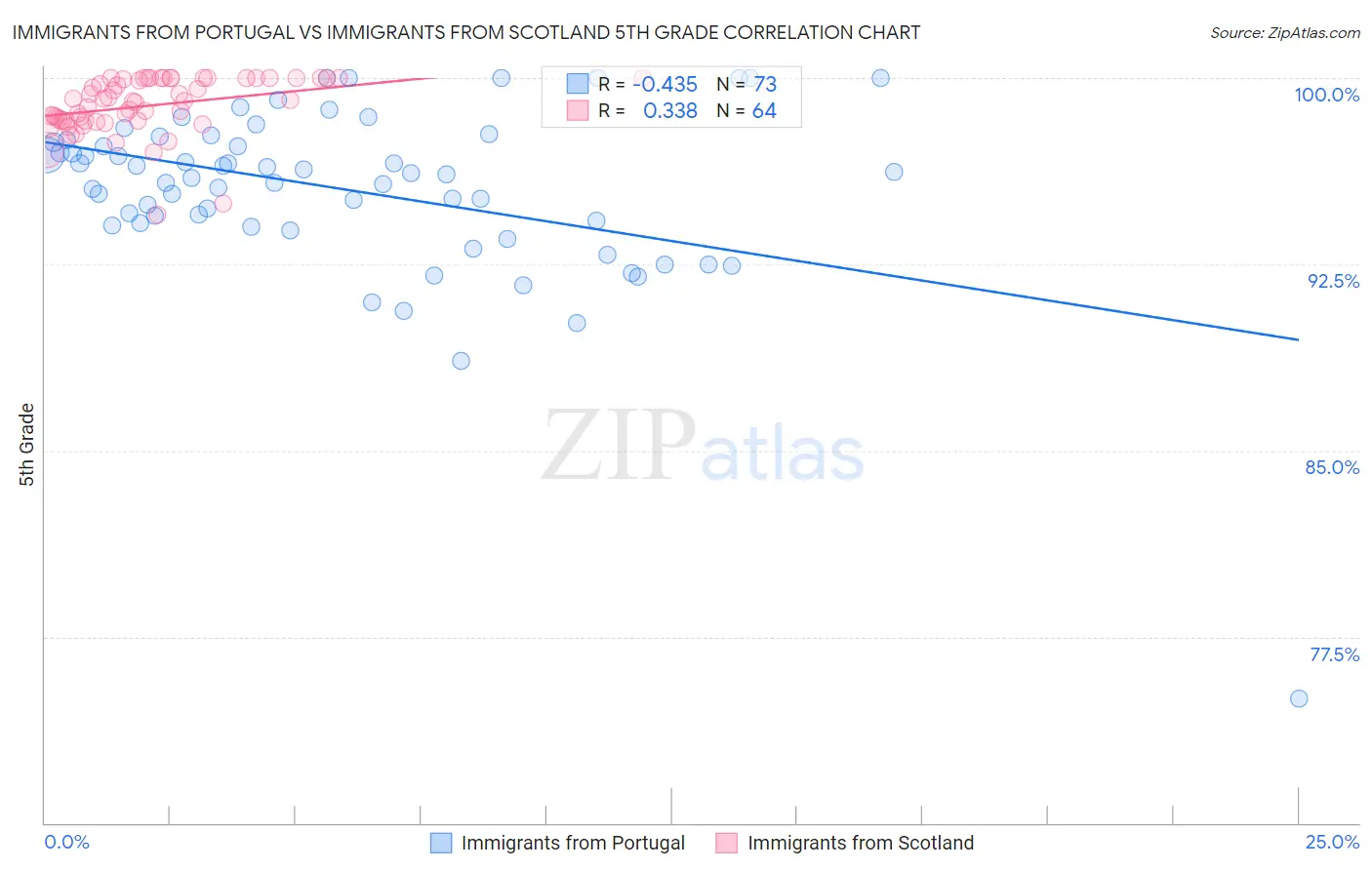 Immigrants from Portugal vs Immigrants from Scotland 5th Grade