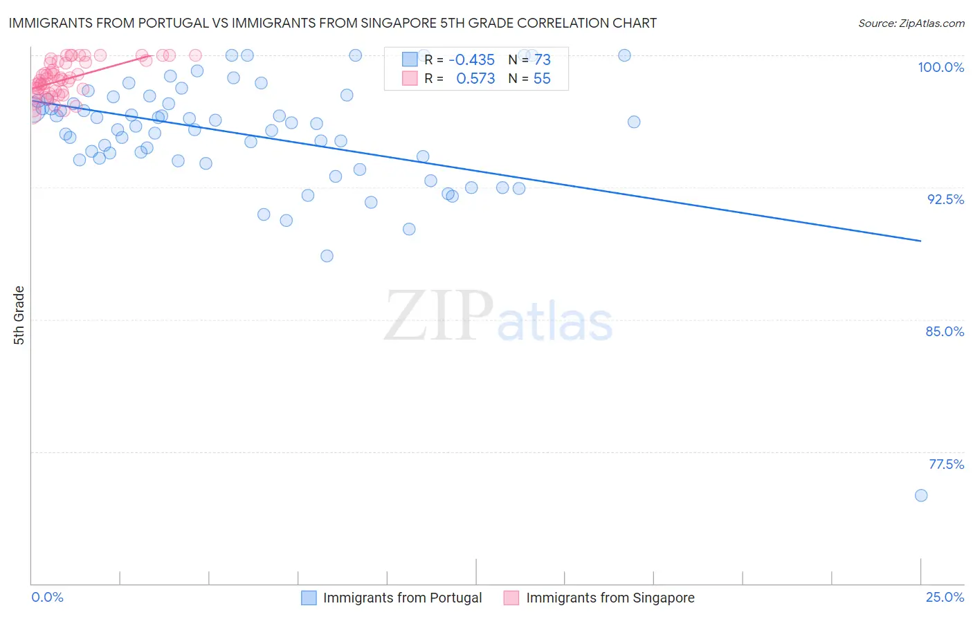 Immigrants from Portugal vs Immigrants from Singapore 5th Grade