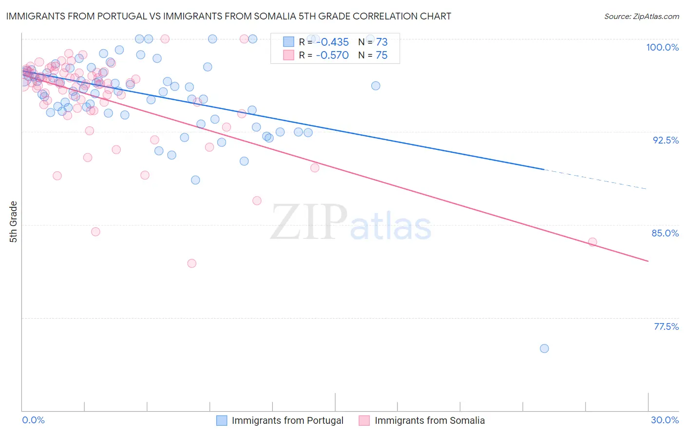 Immigrants from Portugal vs Immigrants from Somalia 5th Grade