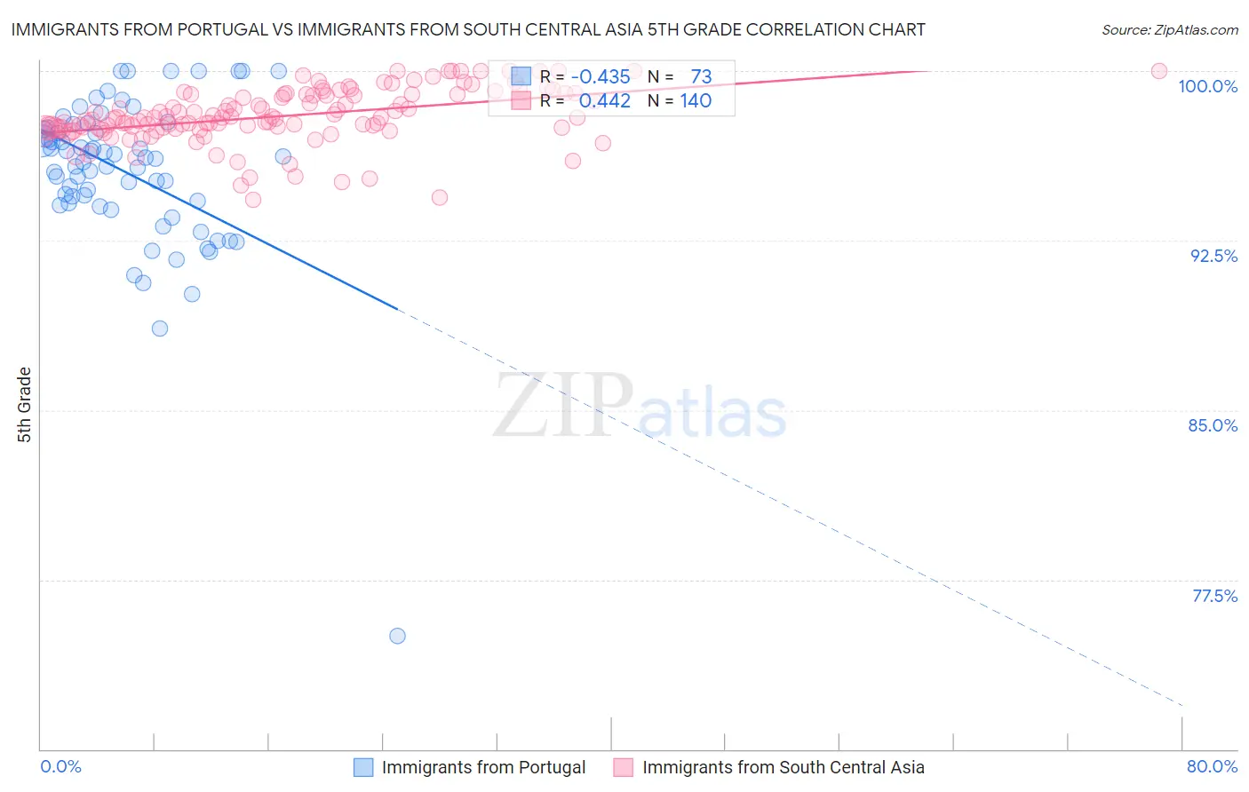 Immigrants from Portugal vs Immigrants from South Central Asia 5th Grade