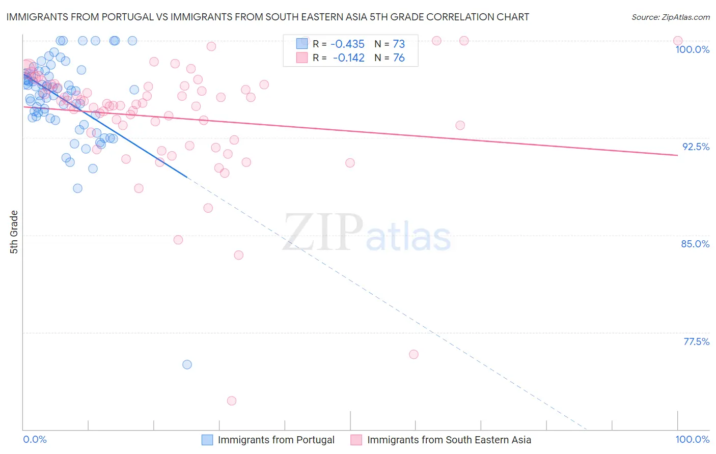 Immigrants from Portugal vs Immigrants from South Eastern Asia 5th Grade