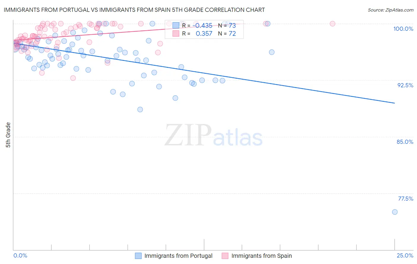 Immigrants from Portugal vs Immigrants from Spain 5th Grade