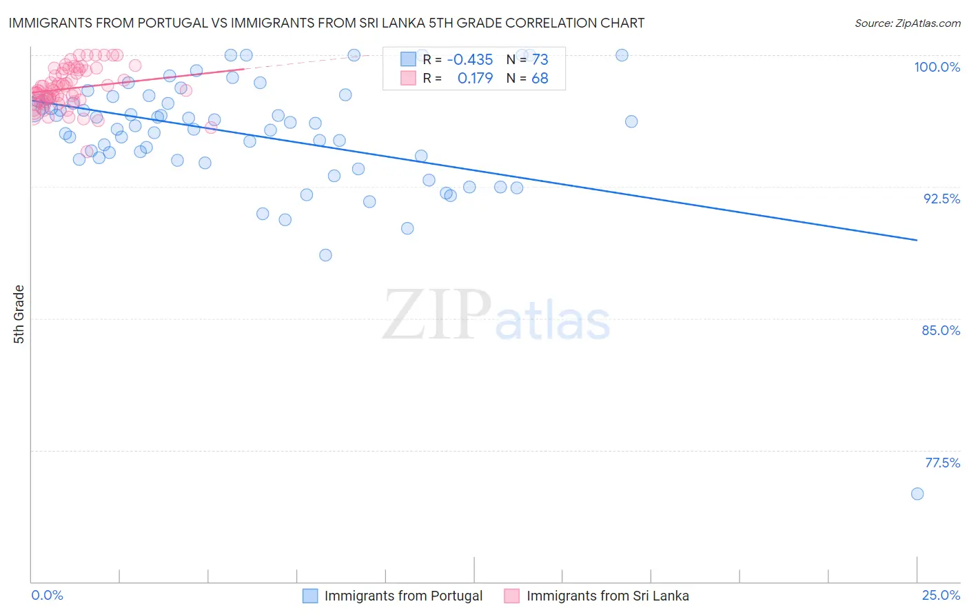 Immigrants from Portugal vs Immigrants from Sri Lanka 5th Grade