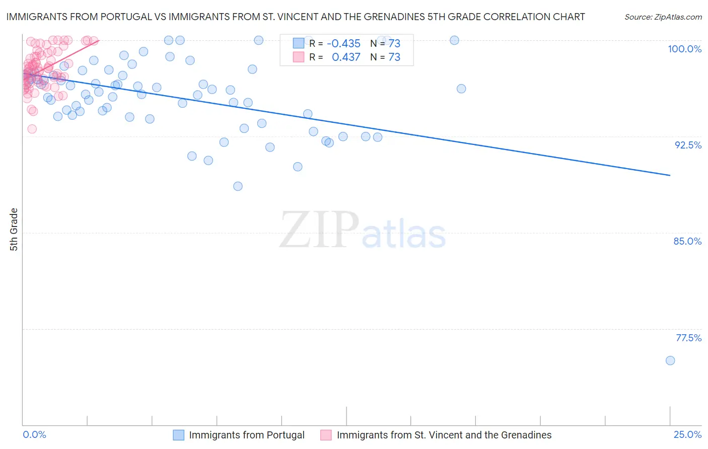 Immigrants from Portugal vs Immigrants from St. Vincent and the Grenadines 5th Grade