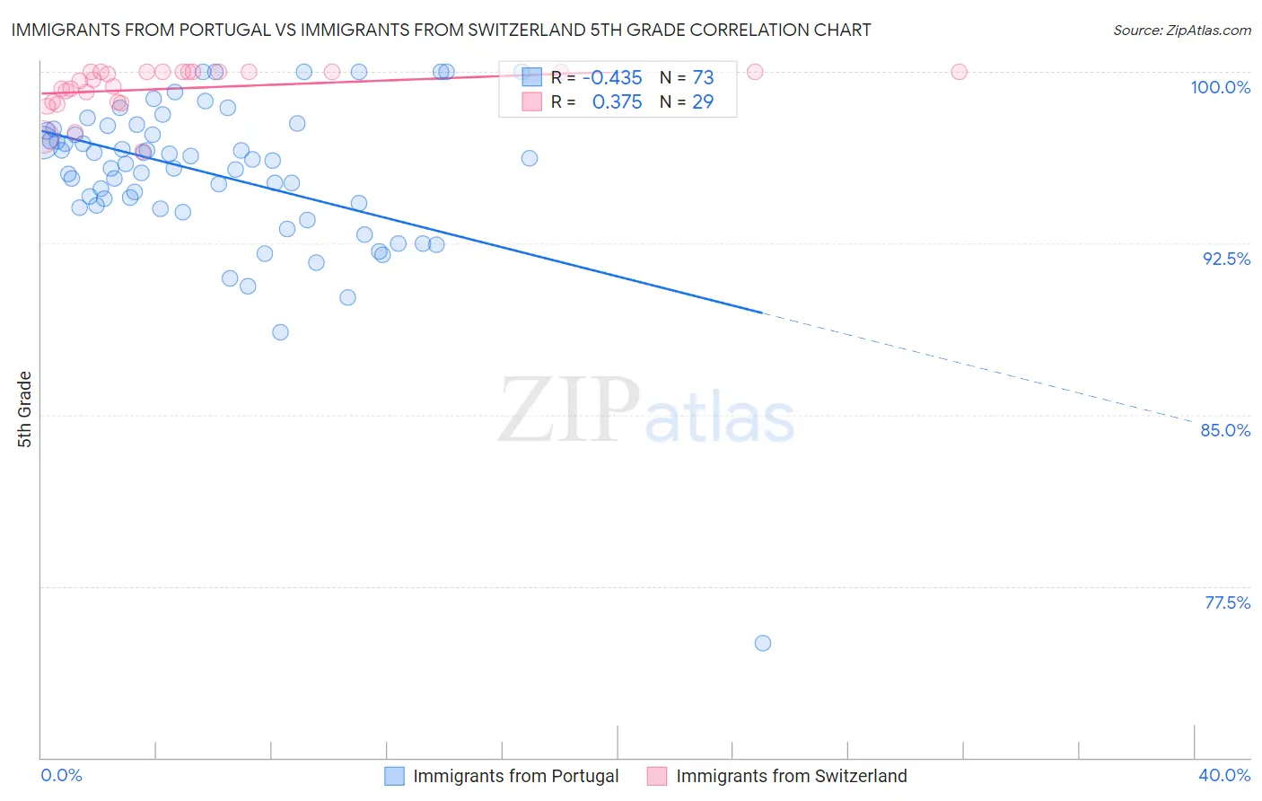 Immigrants from Portugal vs Immigrants from Switzerland 5th Grade