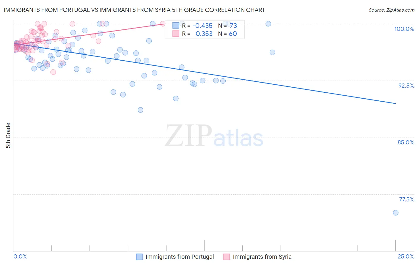 Immigrants from Portugal vs Immigrants from Syria 5th Grade