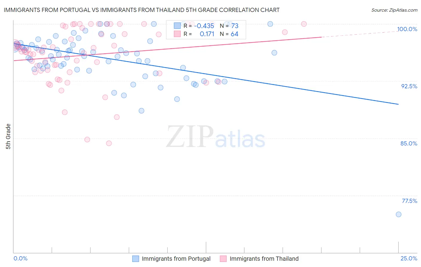 Immigrants from Portugal vs Immigrants from Thailand 5th Grade