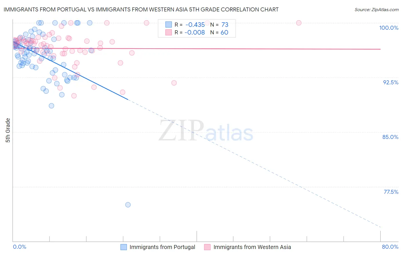 Immigrants from Portugal vs Immigrants from Western Asia 5th Grade