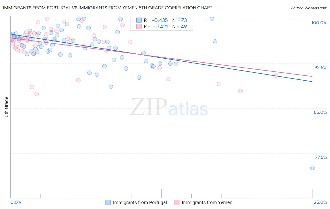 Immigrants from Portugal vs Immigrants from Yemen 5th Grade