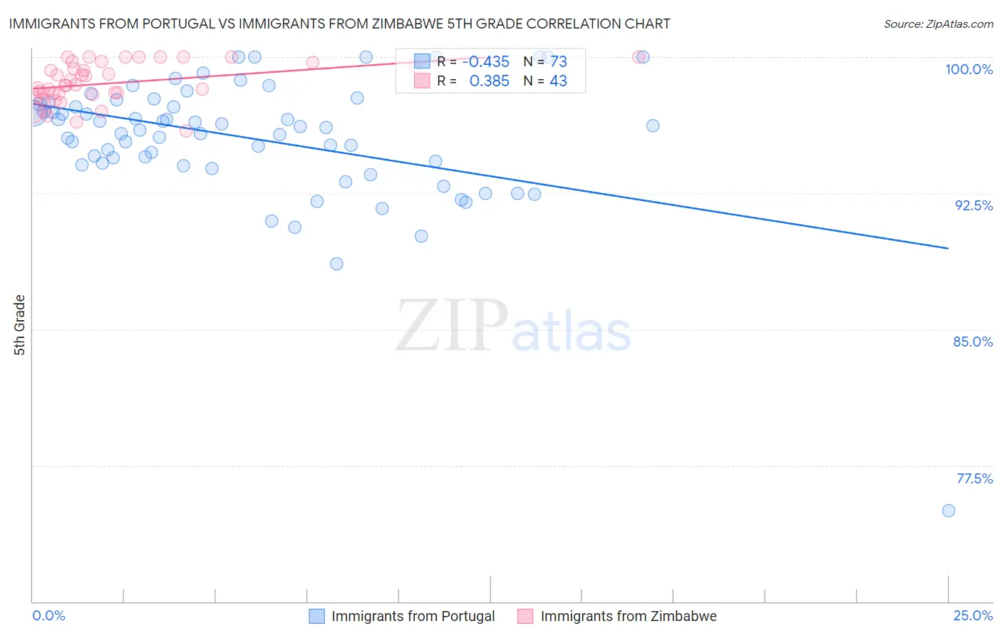 Immigrants from Portugal vs Immigrants from Zimbabwe 5th Grade