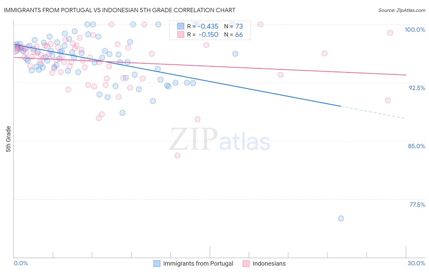 Immigrants from Portugal vs Indonesian 5th Grade