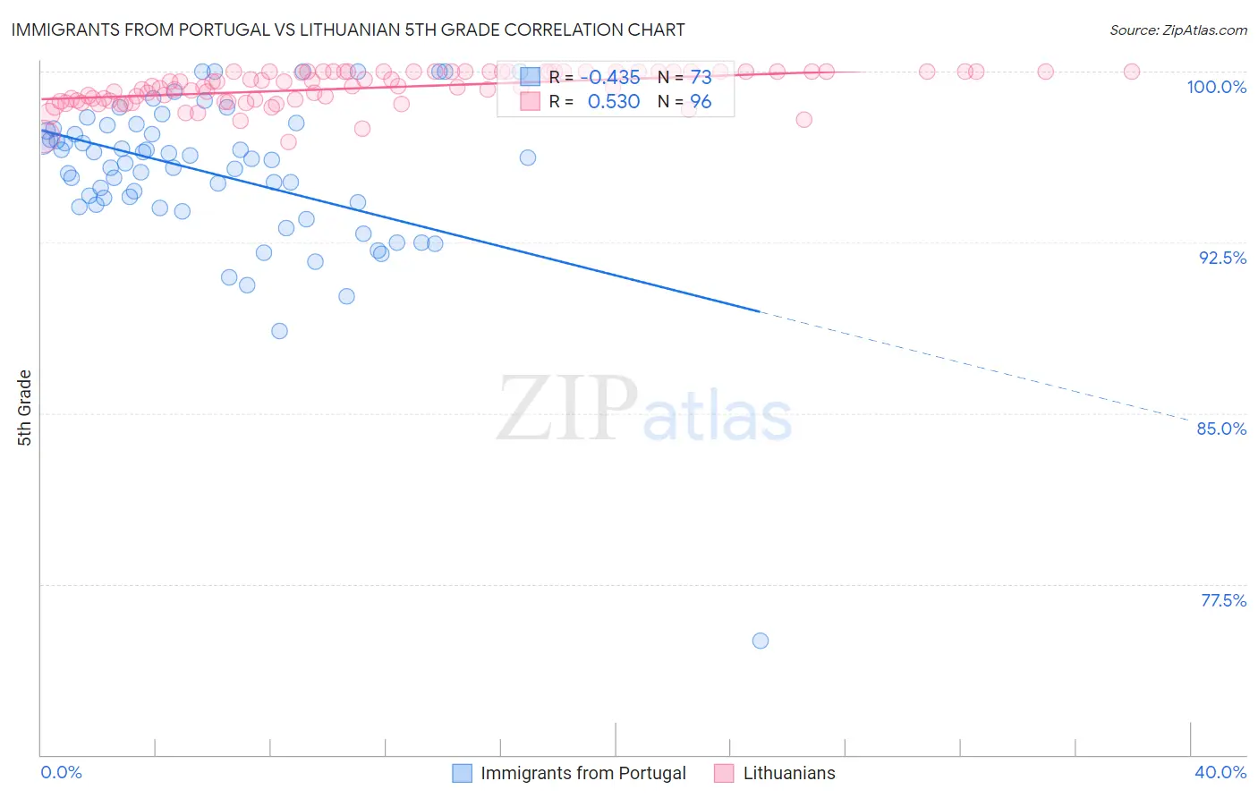 Immigrants from Portugal vs Lithuanian 5th Grade