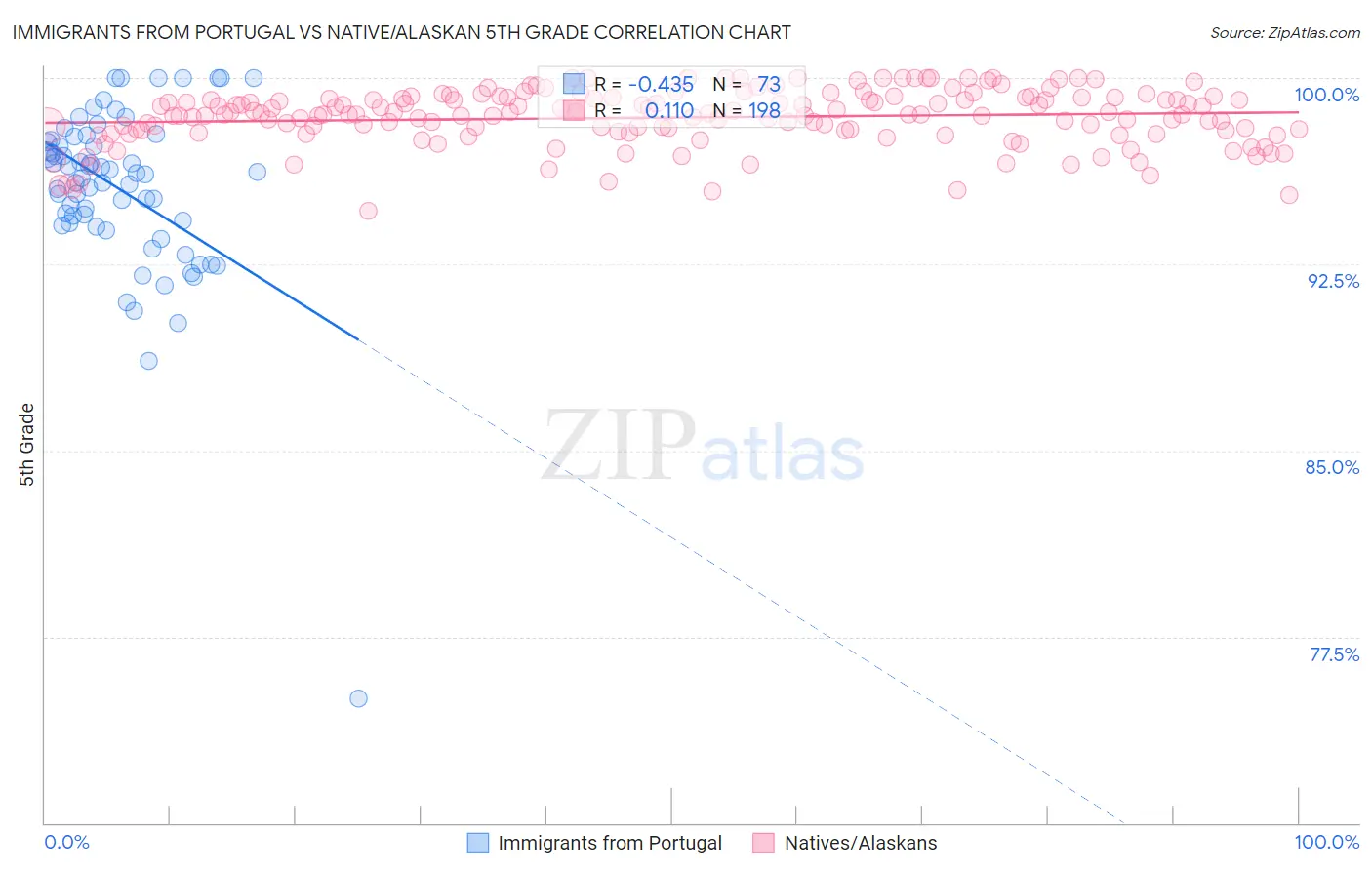 Immigrants from Portugal vs Native/Alaskan 5th Grade