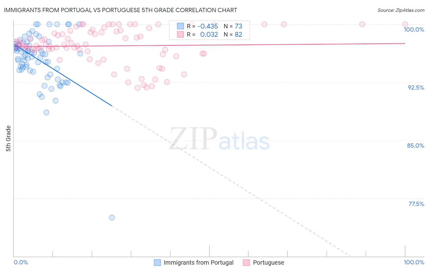 Immigrants from Portugal vs Portuguese 5th Grade