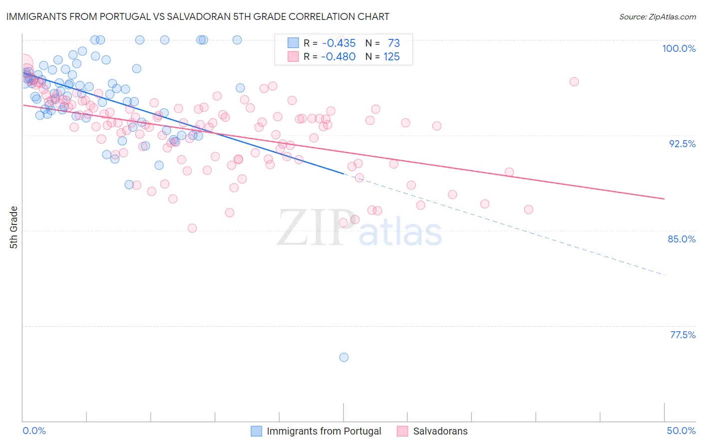 Immigrants from Portugal vs Salvadoran 5th Grade