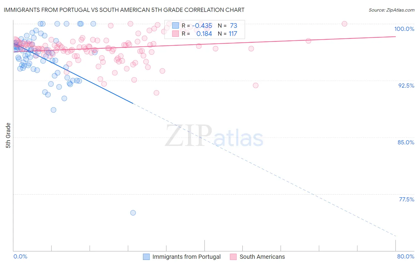 Immigrants from Portugal vs South American 5th Grade