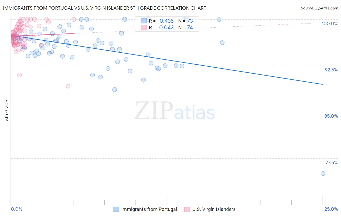 Immigrants from Portugal vs U.S. Virgin Islander 5th Grade