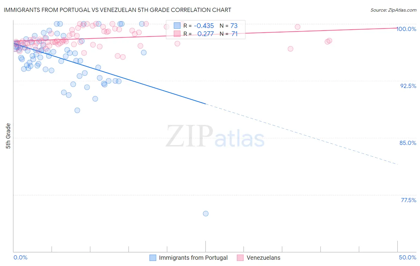 Immigrants from Portugal vs Venezuelan 5th Grade