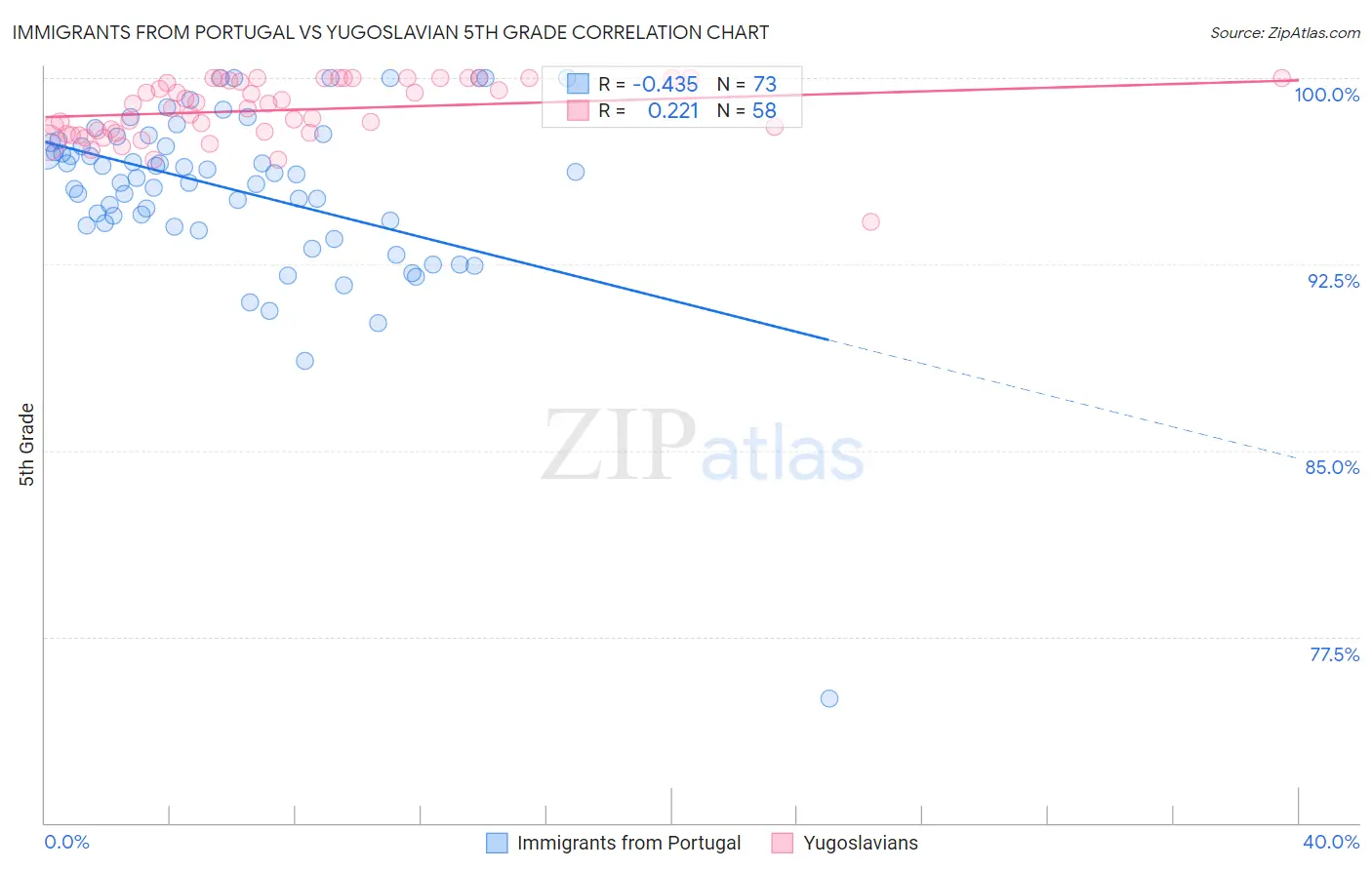 Immigrants from Portugal vs Yugoslavian 5th Grade