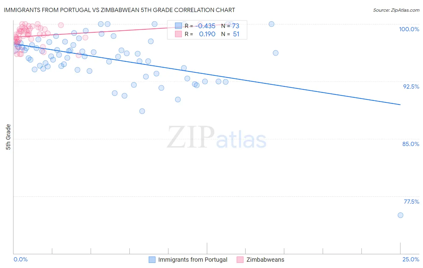 Immigrants from Portugal vs Zimbabwean 5th Grade