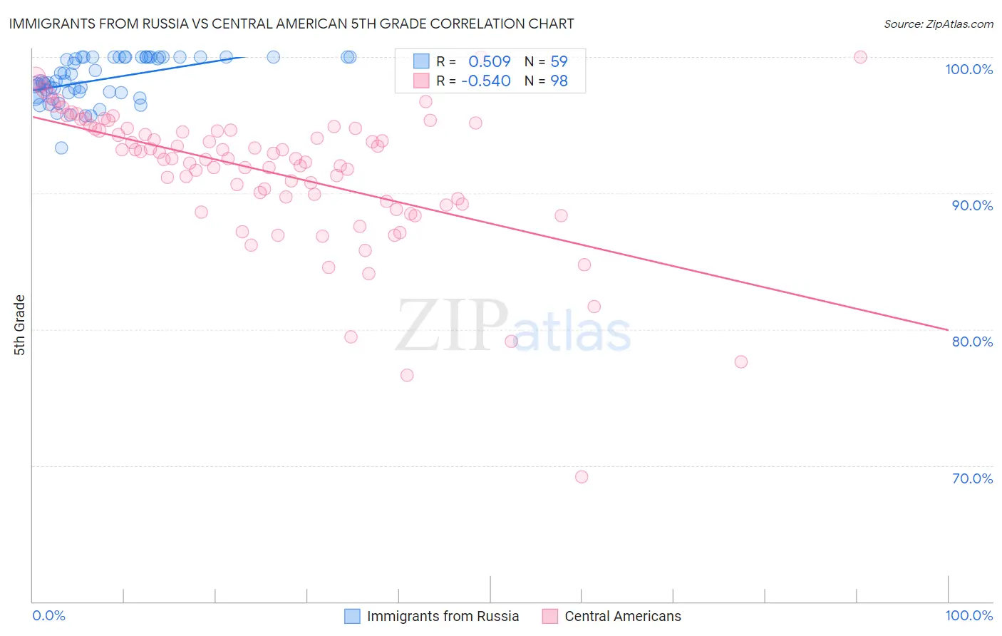 Immigrants from Russia vs Central American 5th Grade