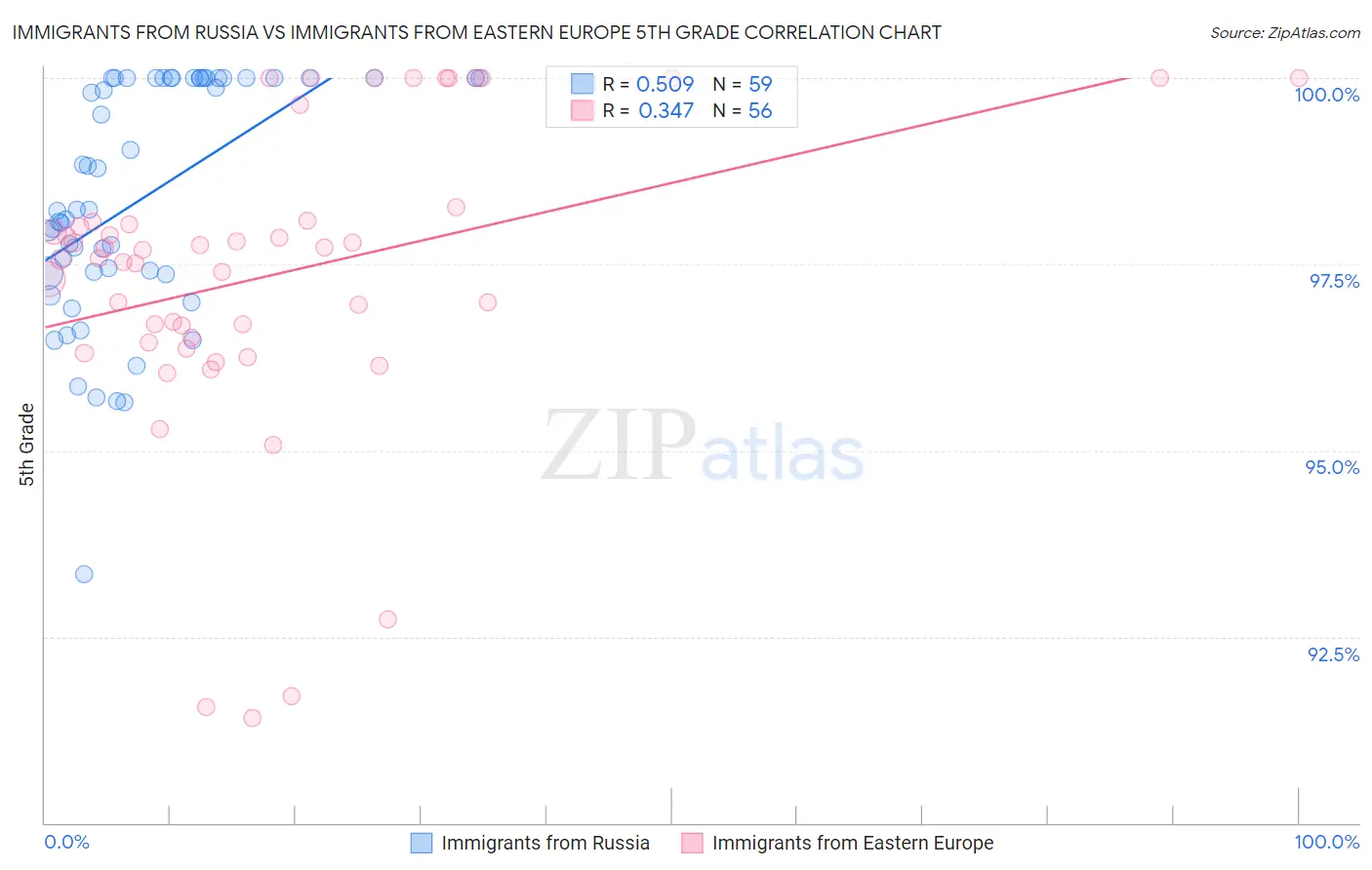 Immigrants from Russia vs Immigrants from Eastern Europe 5th Grade