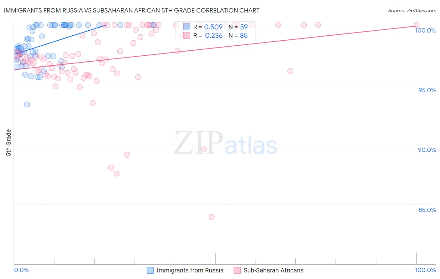 Immigrants from Russia vs Subsaharan African 5th Grade