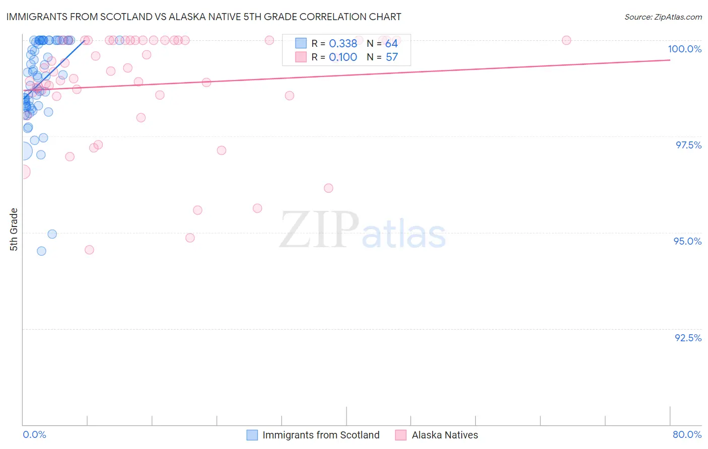 Immigrants from Scotland vs Alaska Native 5th Grade