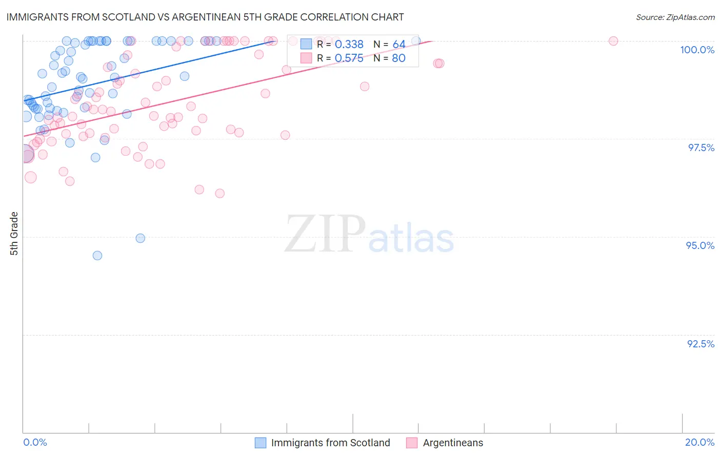 Immigrants from Scotland vs Argentinean 5th Grade