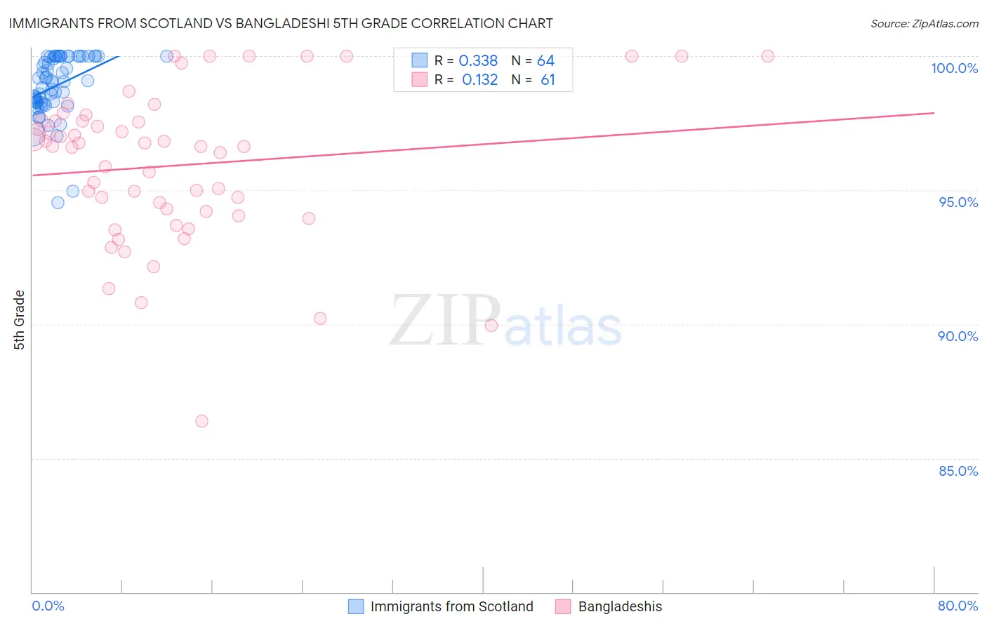 Immigrants from Scotland vs Bangladeshi 5th Grade