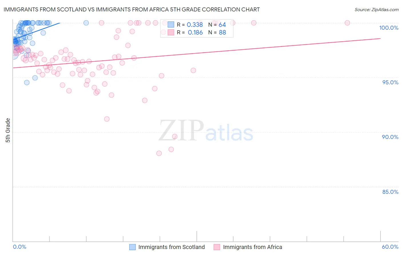 Immigrants from Scotland vs Immigrants from Africa 5th Grade