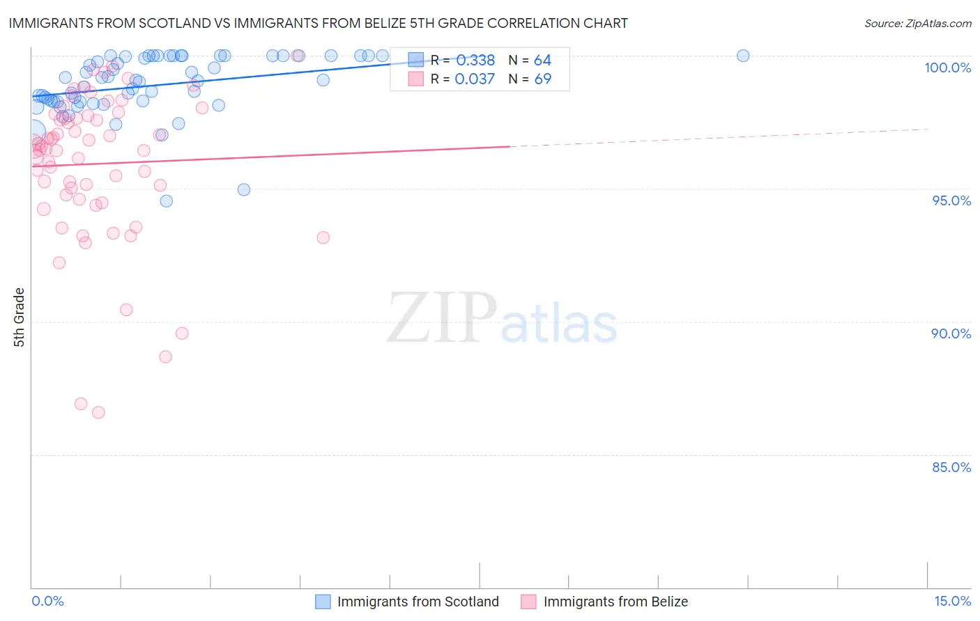 Immigrants from Scotland vs Immigrants from Belize 5th Grade