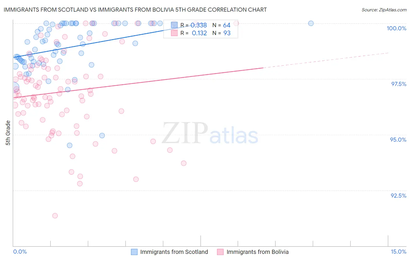 Immigrants from Scotland vs Immigrants from Bolivia 5th Grade