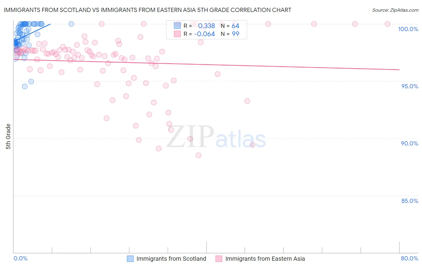 Immigrants from Scotland vs Immigrants from Eastern Asia 5th Grade