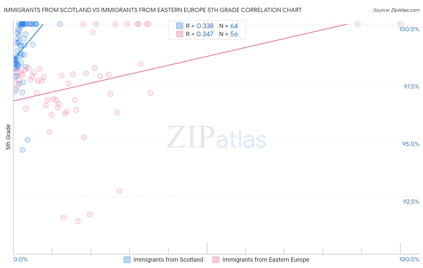 Immigrants from Scotland vs Immigrants from Eastern Europe 5th Grade