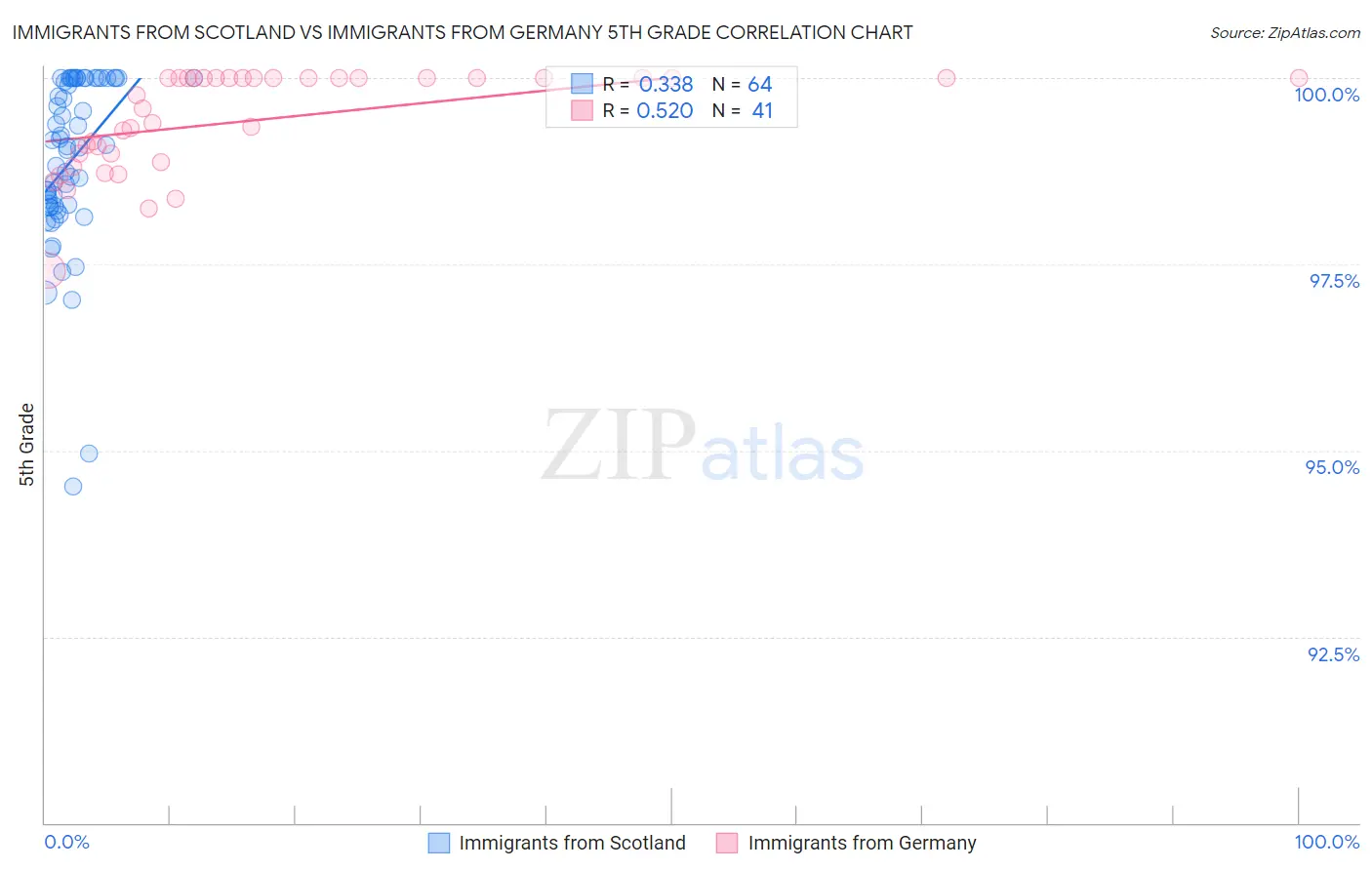 Immigrants from Scotland vs Immigrants from Germany 5th Grade